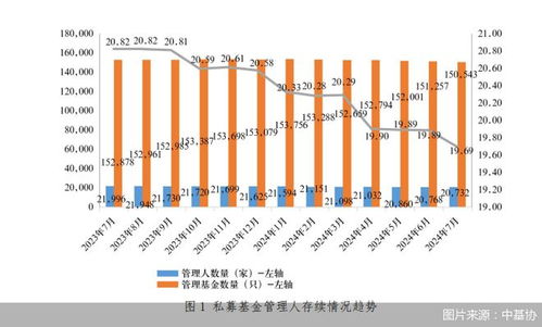 私募基金規模穩步增長，股權投資成重要支柱