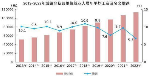 2022年平均工資數據解析 中部地區承壓，房地產行業收縮，信息技術服務業領跑